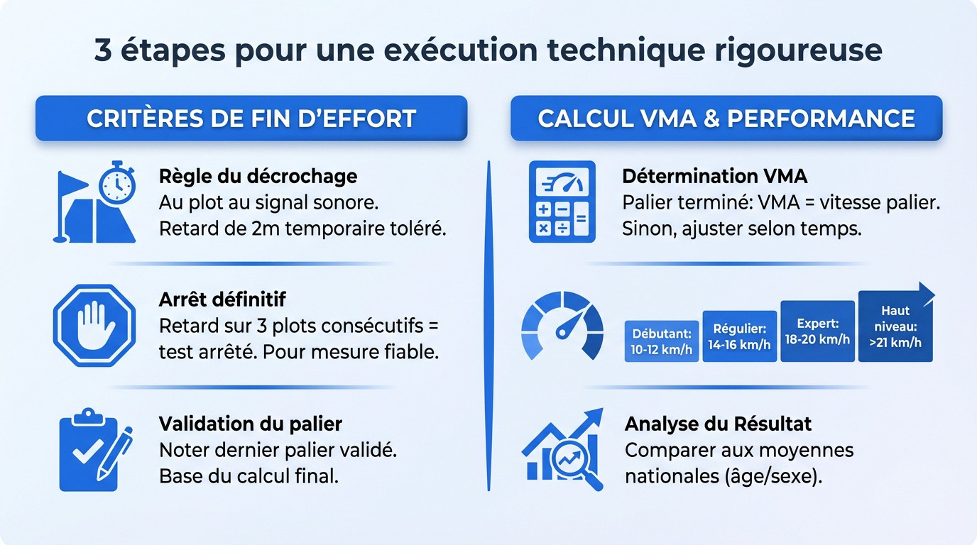 Athlète en plein test VAMEVAL sur piste d'athlétisme